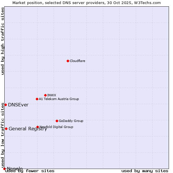 Market position of General Registry vs. DNSEver vs. Nanelo