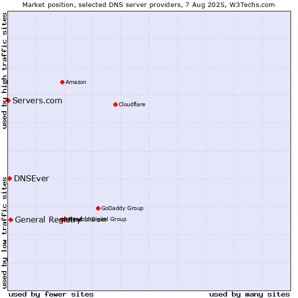 Market position of General Registry vs. DNSEver vs. Servers.com