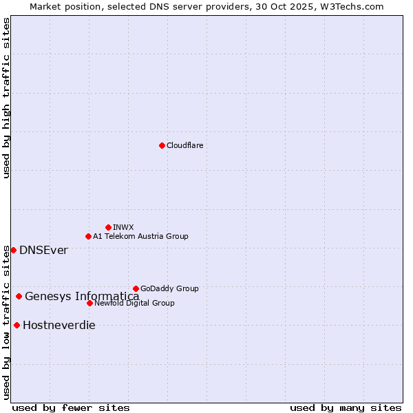Market position of Genesys Informatica vs. Hostneverdie vs. DNSEver