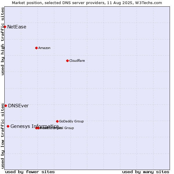 Market position of Genesys Informatica vs. DNSEver vs. NetEase