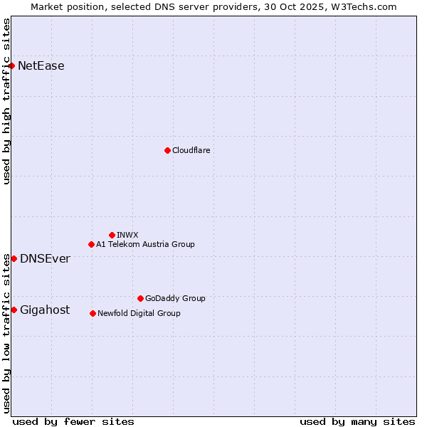 Market position of Gigahost vs. DNSEver vs. NetEase