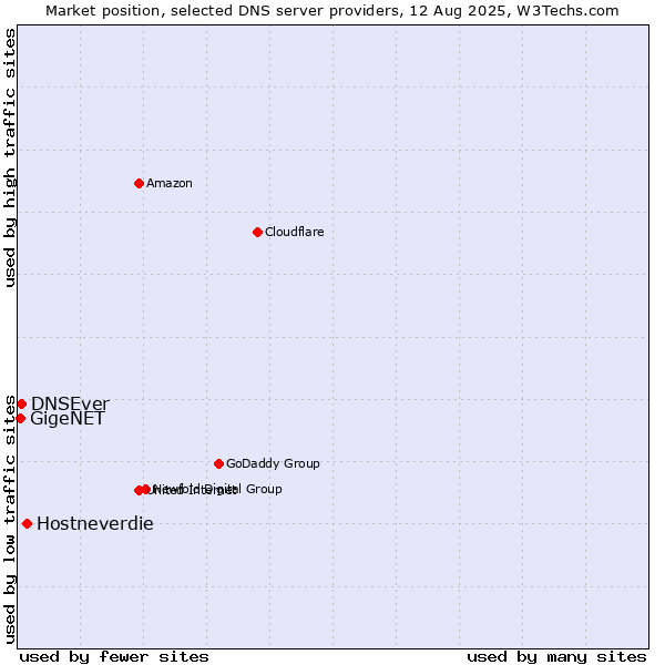 Market position of Hostneverdie vs. DNSEver vs. GigeNET