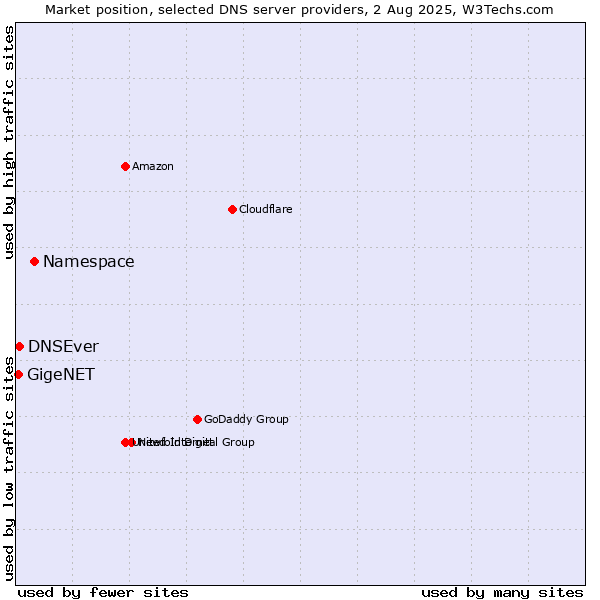 Market position of Namespace vs. DNSEver vs. GigeNET