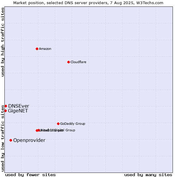 Market position of Openprovider vs. DNSEver vs. GigeNET