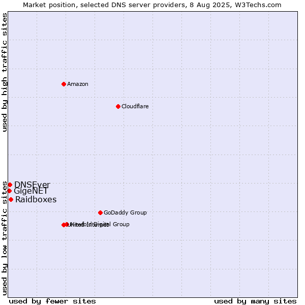 Market position of Raidboxes vs. DNSEver vs. GigeNET