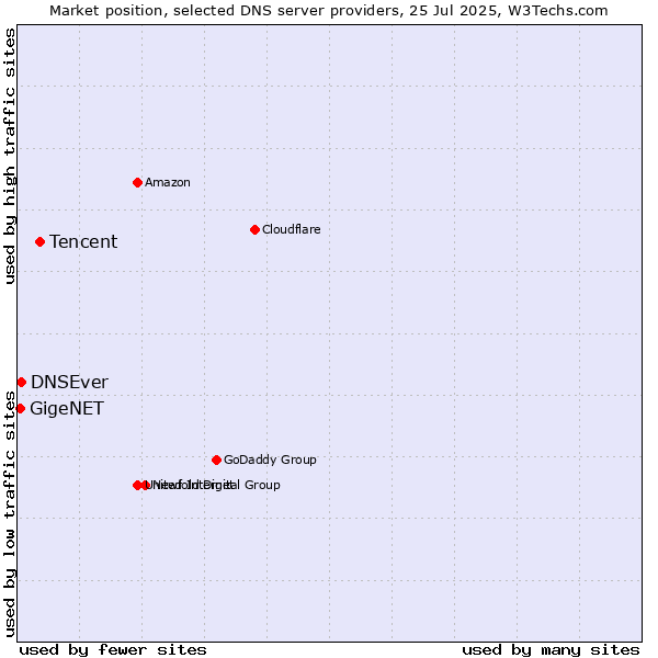 Market position of Tencent vs. DNSEver vs. GigeNET