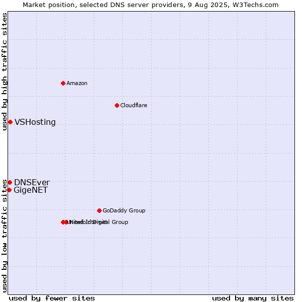 Market position of VSHosting vs. DNSEver vs. GigeNET