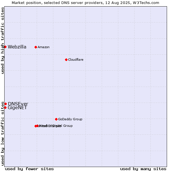 Market position of DNSEver vs. GigeNET vs. Webzilla