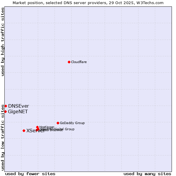 Market position of XServer vs. DNSEver vs. GigeNET