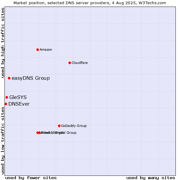 Market position of easyDNS Group vs. GleSYS vs. DNSEver
