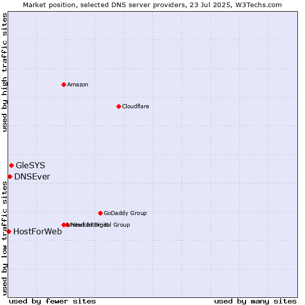 Market position of GleSYS vs. DNSEver vs. HostForWeb