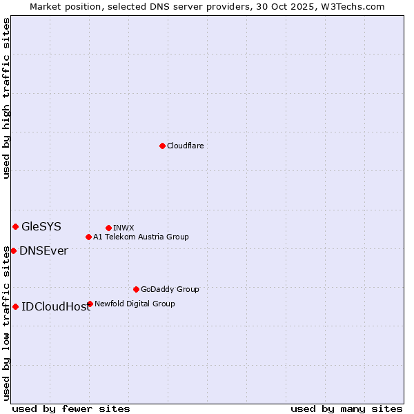 Market position of IDCloudHost vs. GleSYS vs. DNSEver