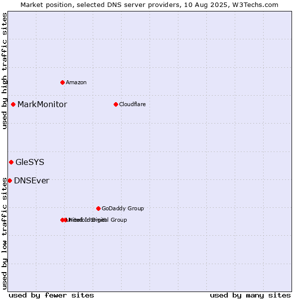 Market position of MarkMonitor vs. GleSYS vs. DNSEver