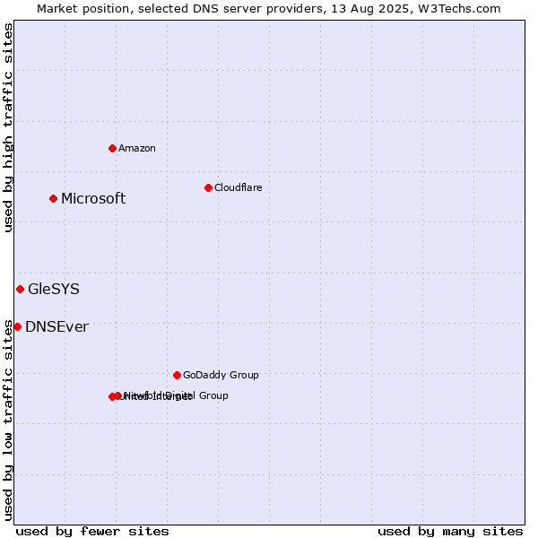 Market position of Microsoft vs. GleSYS vs. DNSEver