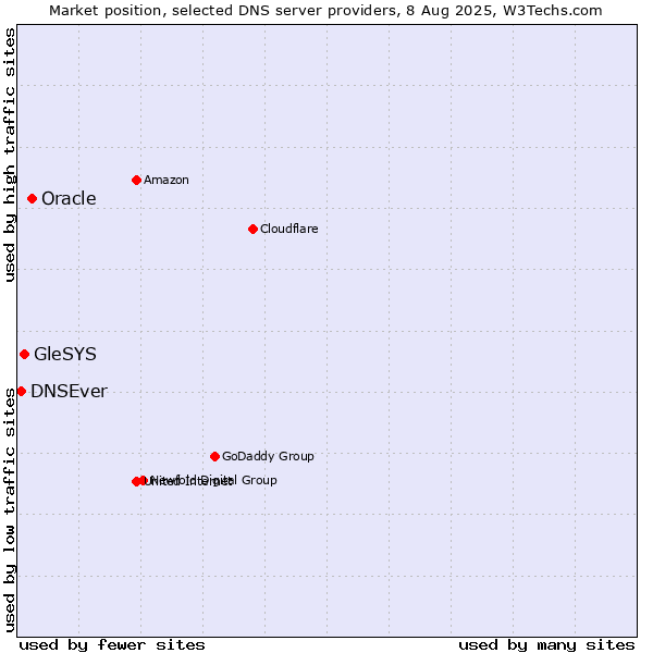 Market position of Oracle vs. GleSYS vs. DNSEver