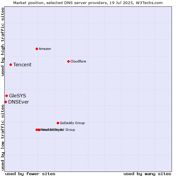 Market position of Tencent vs. GleSYS vs. DNSEver