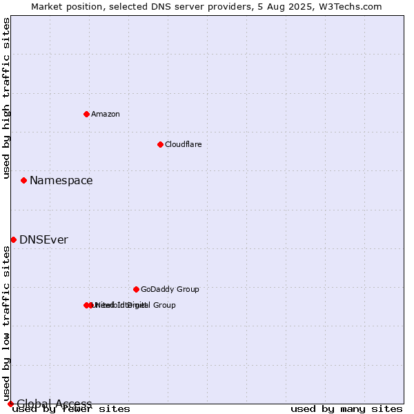 Market position of Namespace vs. DNSEver vs. Global Access