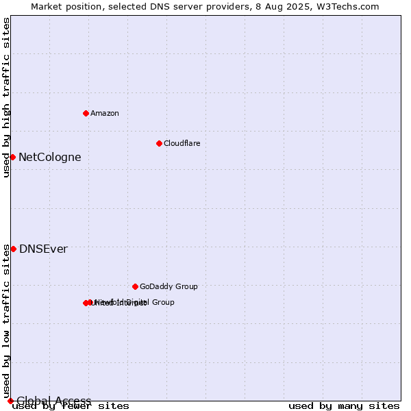 Market position of DNSEver vs. NetCologne vs. Global Access