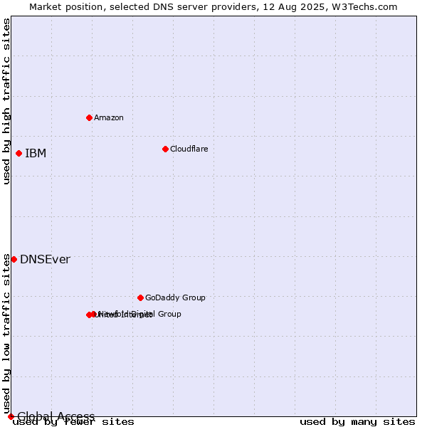 Market position of IBM vs. DNSEver vs. Global Access