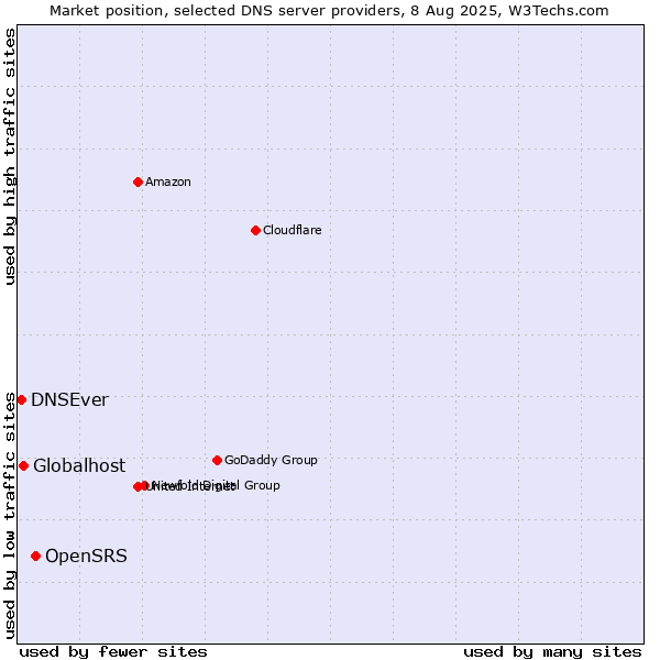 Market position of OpenSRS vs. Globalhost vs. DNSEver