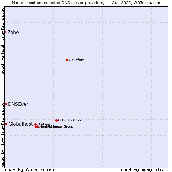 Market position of Globalhost vs. DNSEver vs. Zoho