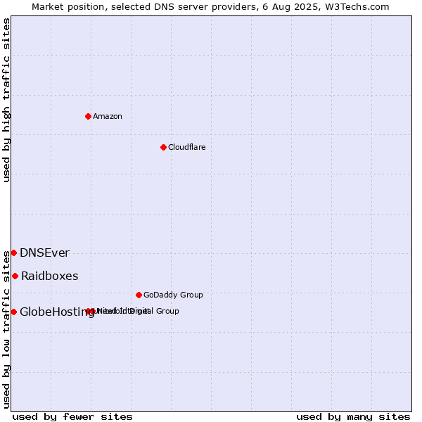 Market position of Raidboxes vs. DNSEver vs. GlobeHosting