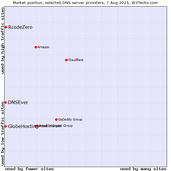 Market position of RcodeZero vs. DNSEver vs. GlobeHosting