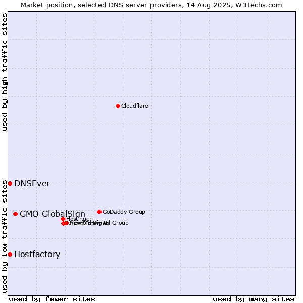 Market position of GMO GlobalSign vs. Hostfactory vs. DNSEver