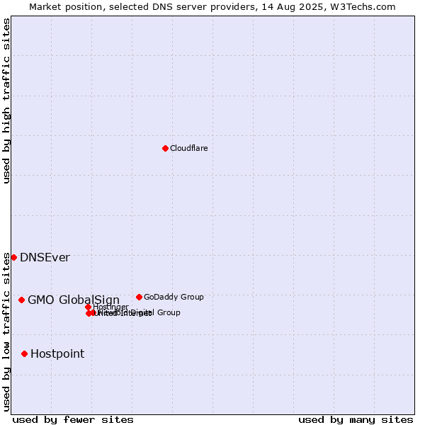 Market position of Hostpoint vs. GMO GlobalSign vs. DNSEver