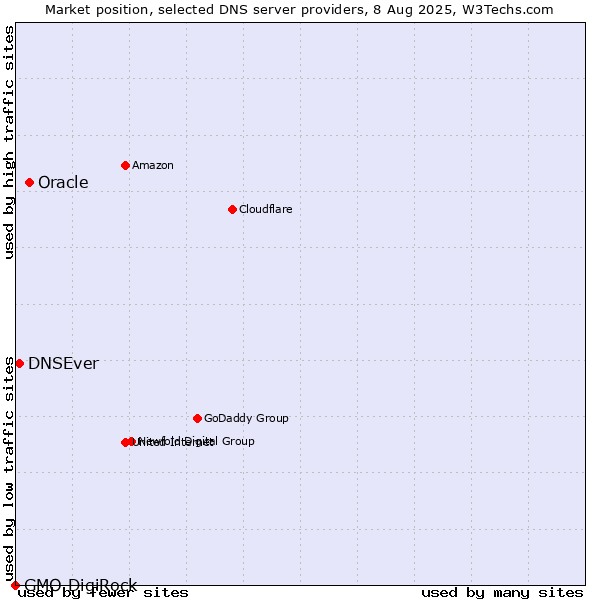 Market position of Oracle vs. DNSEver vs. GMO DigiRock