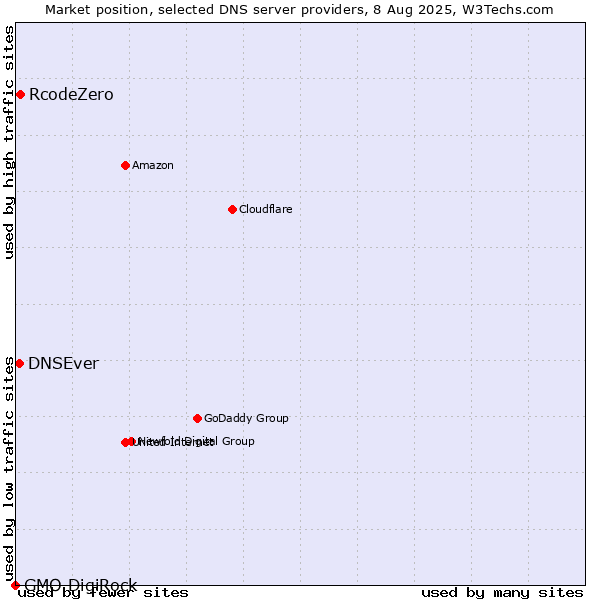 Market position of RcodeZero vs. DNSEver vs. GMO DigiRock