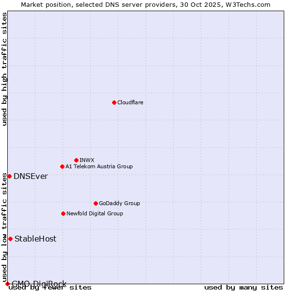 Market position of StableHost vs. DNSEver vs. GMO DigiRock