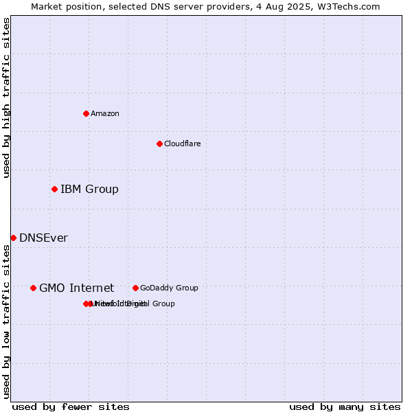 Market position of IBM Group vs. GMO Internet vs. DNSEver