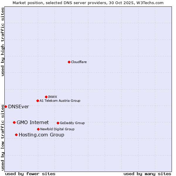 Market position of Hosting.com Group vs. GMO Internet vs. DNSEver