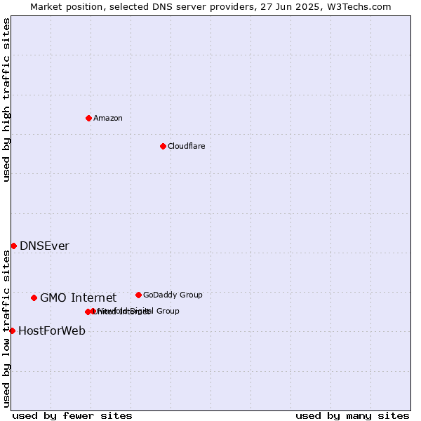 Market position of GMO Internet vs. DNSEver vs. HostForWeb