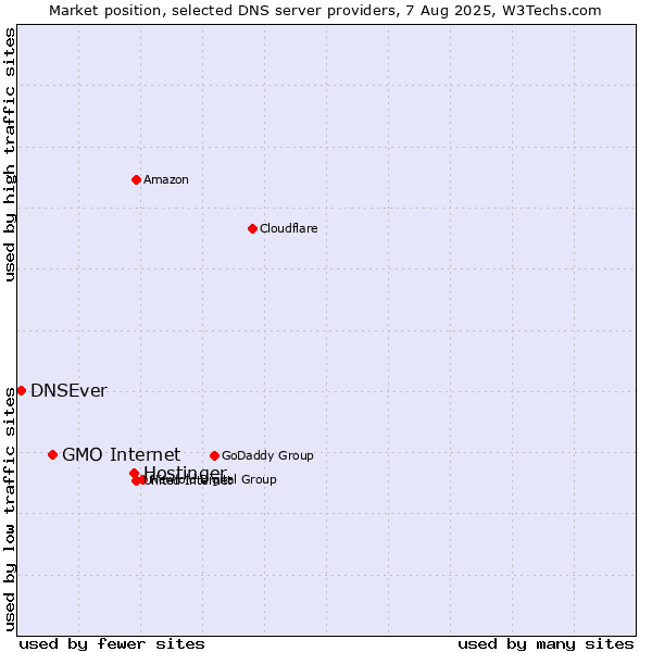 Market position of Hostinger vs. GMO Internet vs. DNSEver