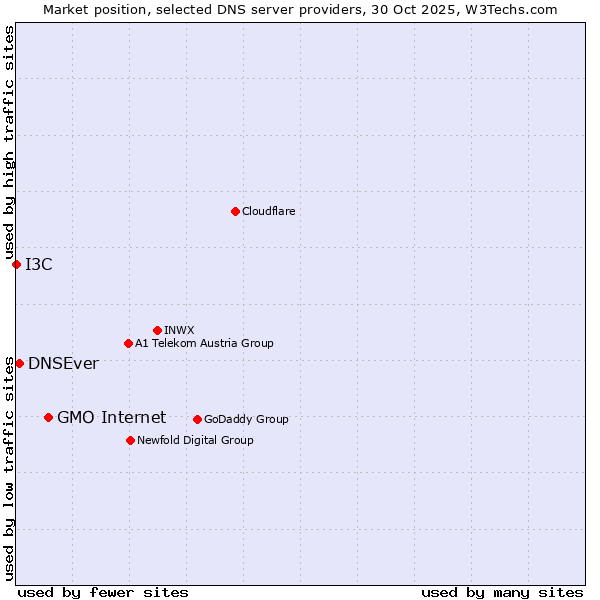 Market position of GMO Internet vs. DNSEver vs. I3C