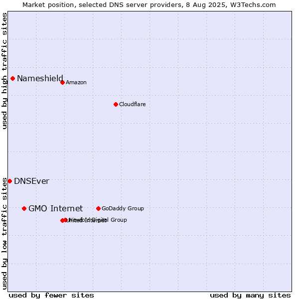 Market position of GMO Internet vs. Nameshield vs. DNSEver