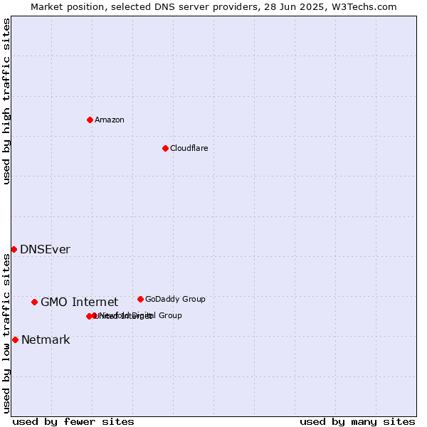 Market position of GMO Internet vs. Netmark vs. DNSEver
