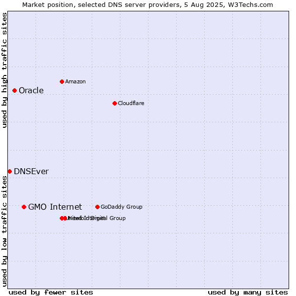 Market position of GMO Internet vs. Oracle vs. DNSEver