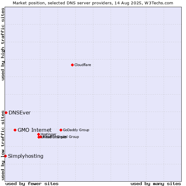 Market position of GMO Internet vs. DNSEver vs. Simplyhosting