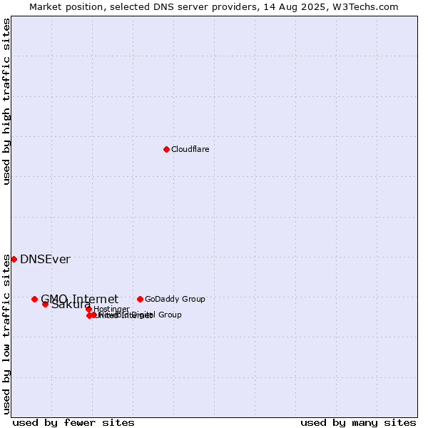 Market position of Sakura vs. GMO Internet vs. DNSEver