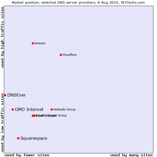 Market position of Squarespace vs. GMO Internet vs. DNSEver