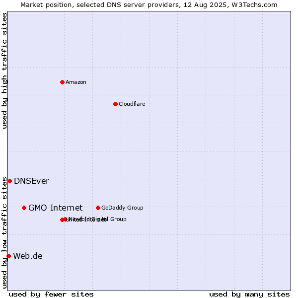 Market position of GMO Internet vs. DNSEver vs. Web.de