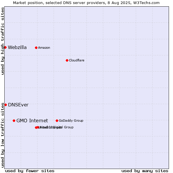 Market position of GMO Internet vs. DNSEver vs. Webzilla