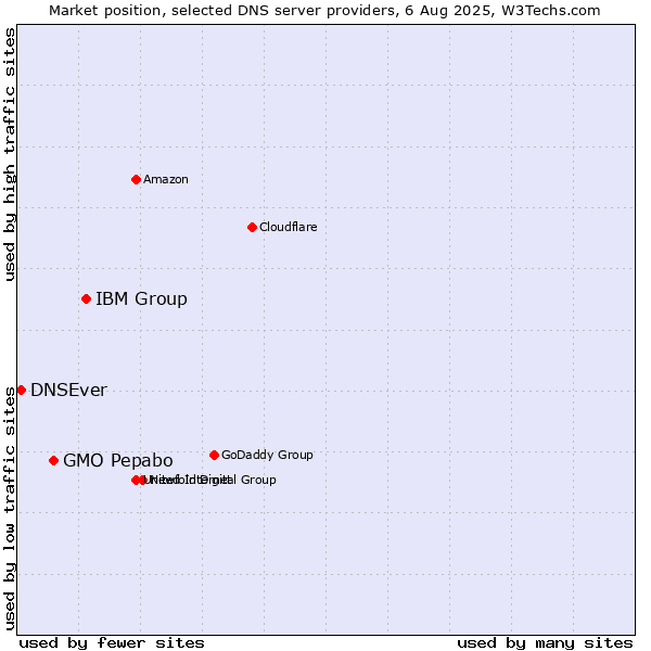 Market position of IBM Group vs. GMO Pepabo vs. DNSEver