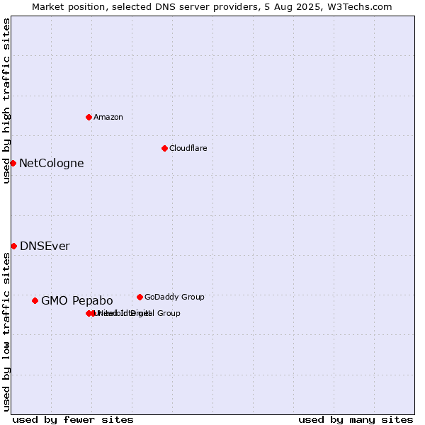 Market position of GMO Pepabo vs. DNSEver vs. NetCologne