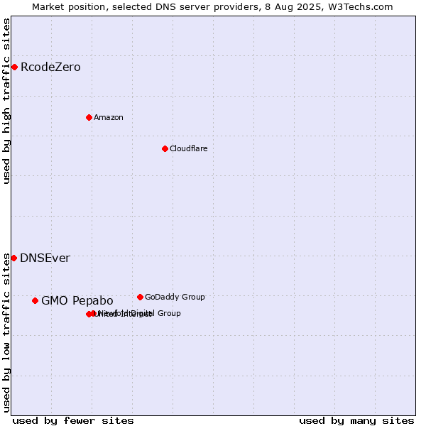 Market position of GMO Pepabo vs. RcodeZero vs. DNSEver