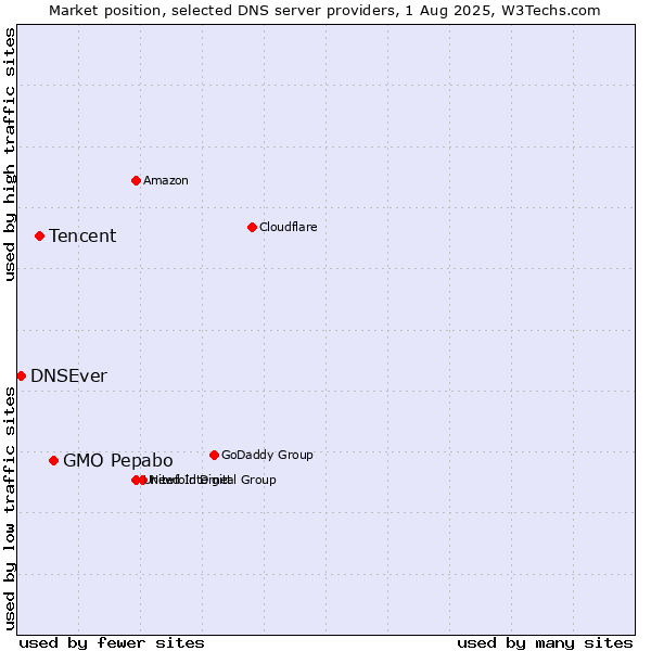 Market position of GMO Pepabo vs. Tencent vs. DNSEver