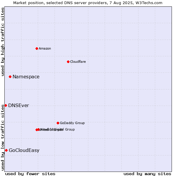 Market position of Namespace vs. GoCloudEasy vs. DNSEver